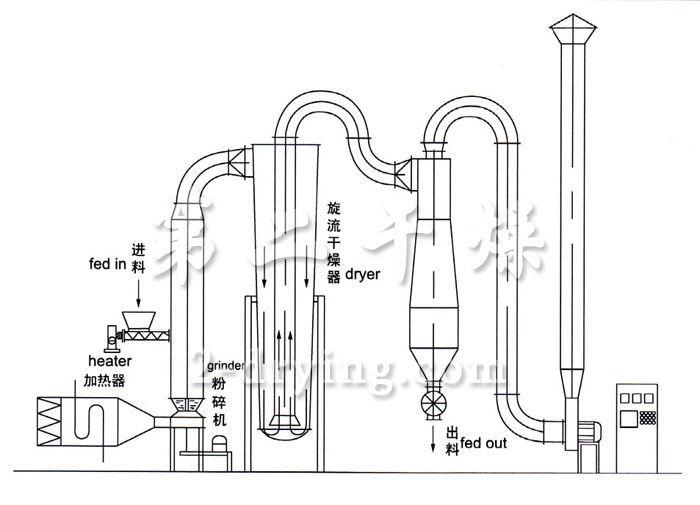 QG、FG、GFF 系列氣流干燥機(jī)
